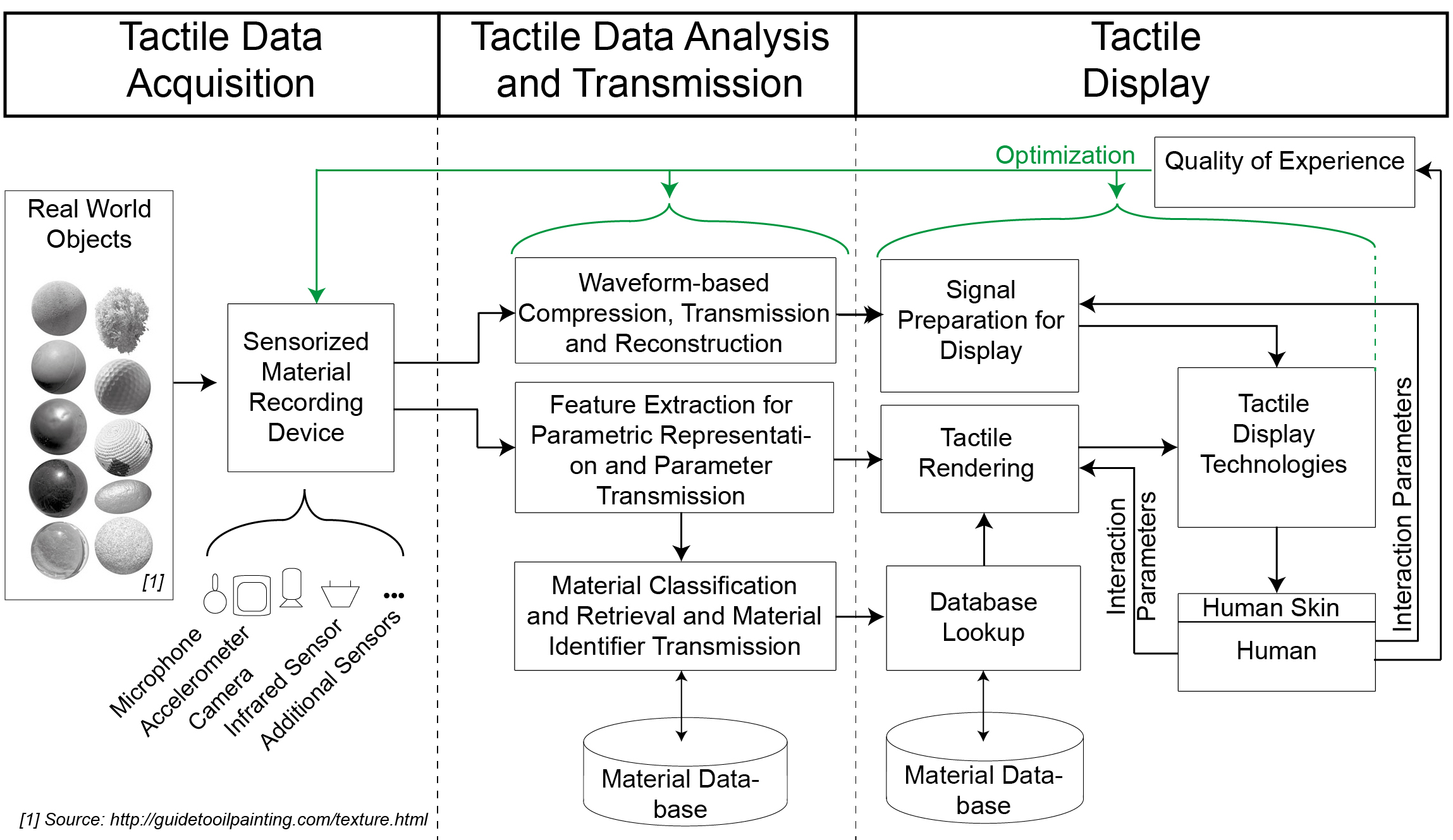 Concept of haptic material data acquisition, parametrization, and display.